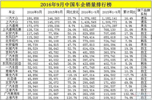 67家车企9月销量放榜：多数“收成”较好 整体大涨30% 