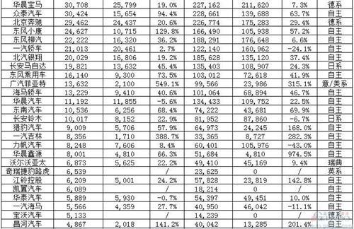 67家车企9月销量放榜：多数“收成”较好 整体大涨30% 