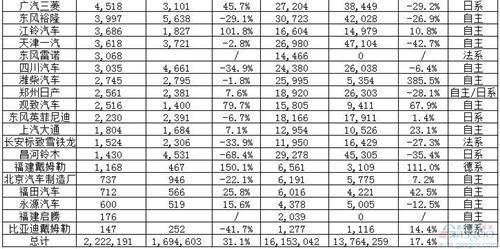 67家车企9月销量放榜：多数“收成”较好 整体大涨30% 