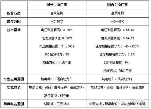 国内主流BMS企业汇总与市场分析 电动汽车的核心！ 