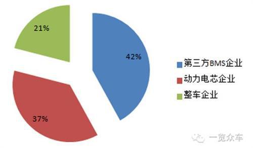 国内主流BMS企业汇总与市场分析 电动汽车的核心！ 
