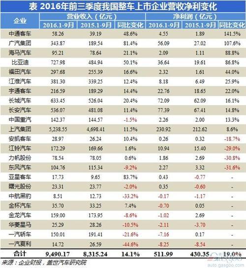 前三季度整车上市企业业绩:长安净利润排名第二