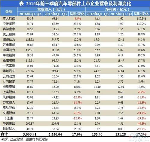 前三季度零部件上市企业业绩:潍柴动力业绩回暖