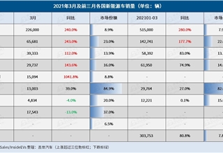 销量,特斯拉,挪威,2021年3月全球新能源