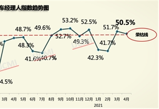 二手车,销量,中国,库存、经销商