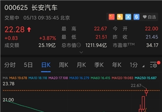 自主品牌,销量,长安汽车,中国,股价走势,销量
