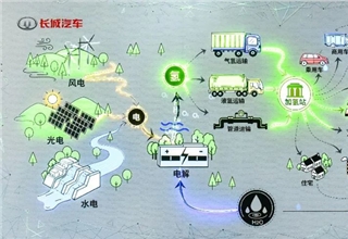 投资扩建,前瞻技术,氢燃料,燃料电池,中国