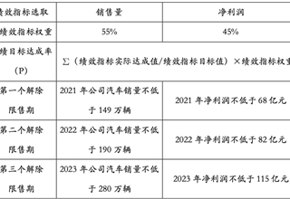 自主品牌,销量,长城汽车,股权激励