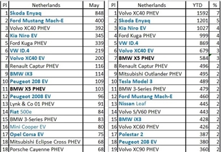 销量,荷兰,荷兰5月电动车销量