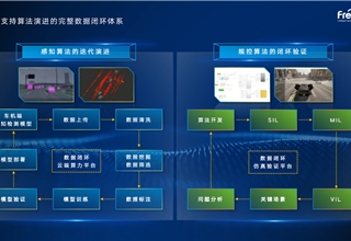 自动驾驶,智能驾驶,软件定义汽车,福瑞泰克,自动驾驶,域控制器,数据闭环,4D雷达