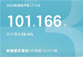 销量,吉利汽车,中国