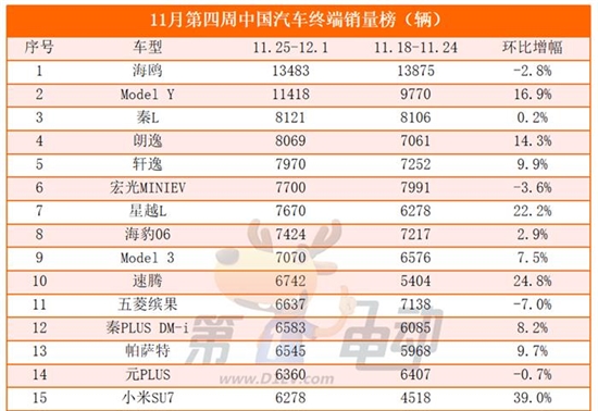 合资品牌发起猛烈反攻！大众周销量突破5.5万辆创新高