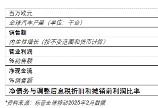 佛瑞亚发布2024年全年业绩表现，净债务减少4亿欧元