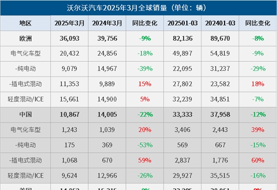 沃尔沃汽车3月全球销量同比下降10%，电气化车型销量同比下降9%