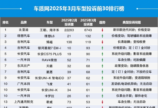 2025年3月国内汽车投诉排行及分析报告