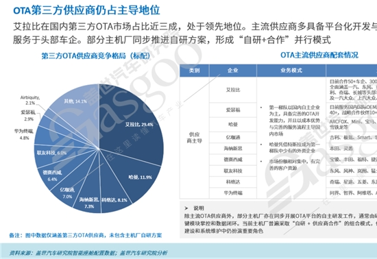 盖世汽车研究院：OTA市场竞争格局揭晓，艾拉比以近三成市占率持续领跑第三方市场