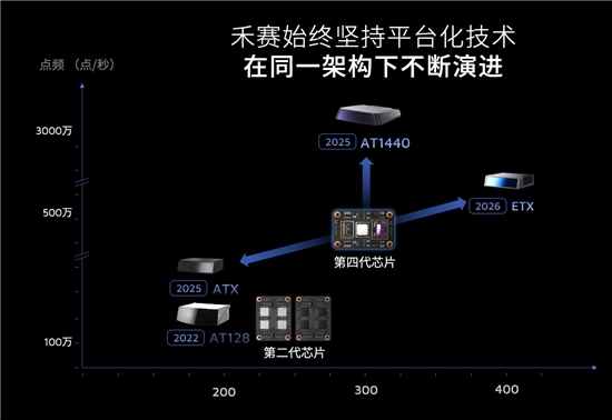 禾赛科技，又放大招