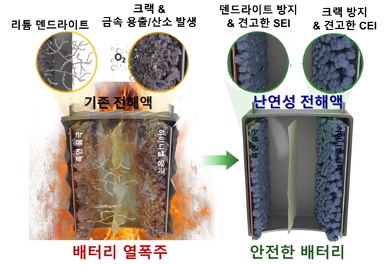 韩国研究人员开发出耐火电池电解质以防止热失控