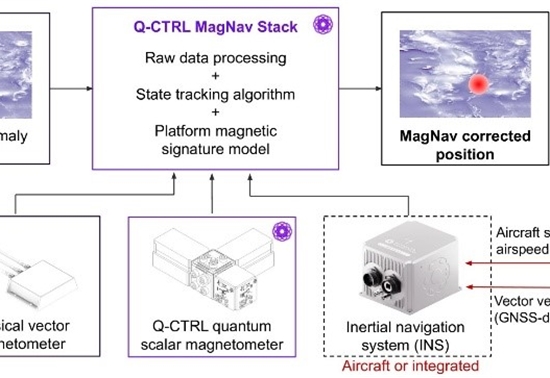 Q-CTRL公司开发全新量子导航系统 精度达传统GPS的50倍