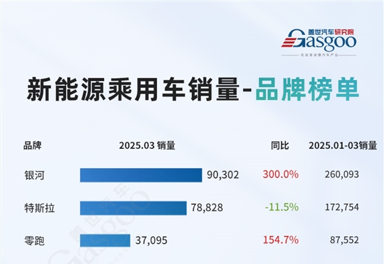 银河强势登顶，小米销量同比激增超6倍 | 2025年3月汽车集团、品牌、车型销量排名