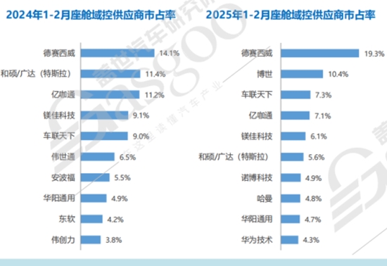 座舱域控知多少：高通引领国内座舱域控芯片市场，国产芯片厂商初露锋芒