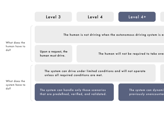 前瞻技术,提雅智行,CMU，Safety21，L4级+自动驾驶