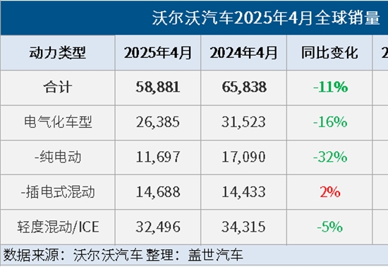 沃尔沃汽车4月全球销量同比下降11%，电气化车型销量同比下降16%