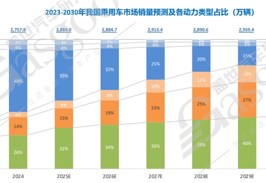 纯燃油车时代进入倒计时