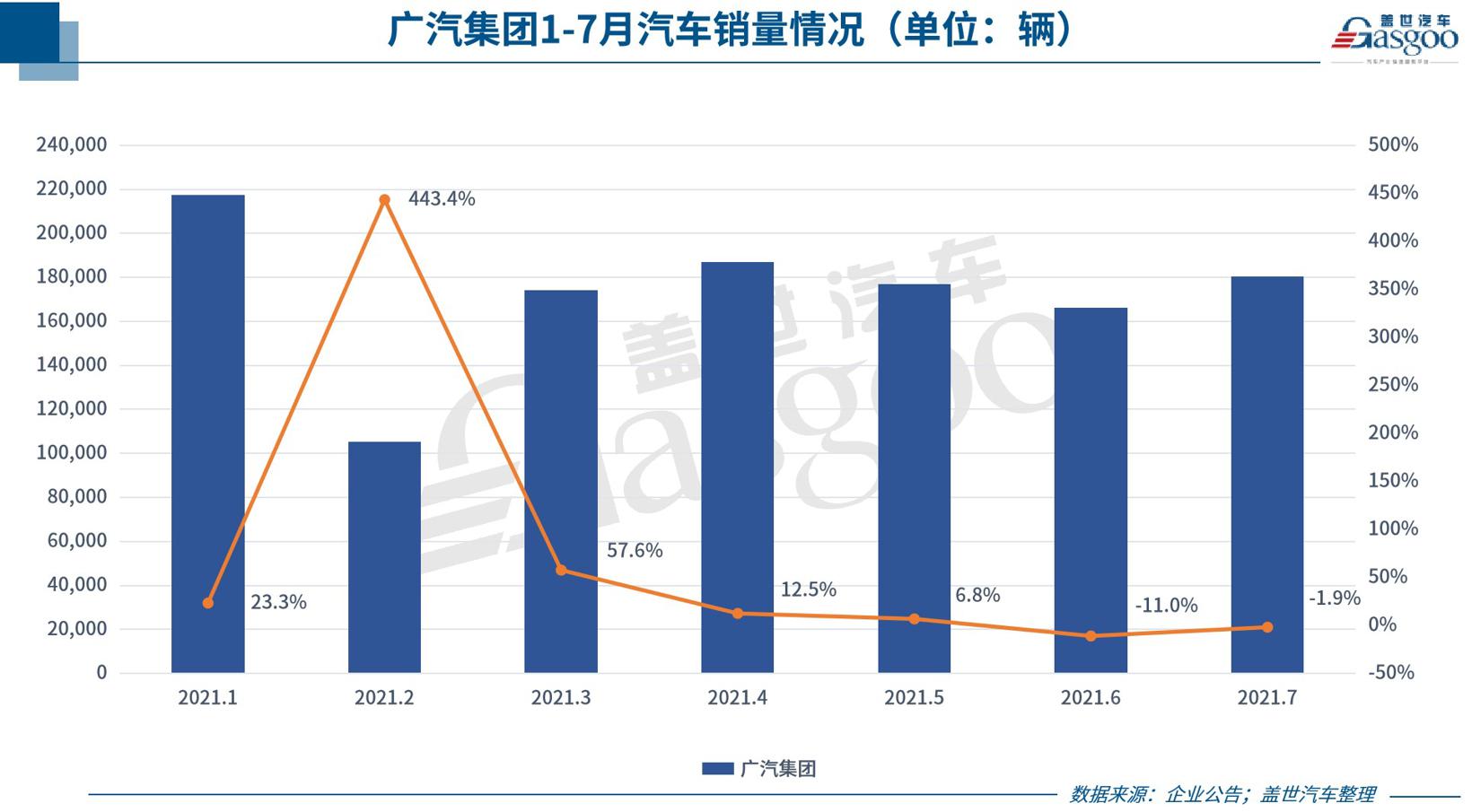 38家车企7月销量一览：多数表现好于6月，埃安、坦克等独立子品牌亮了