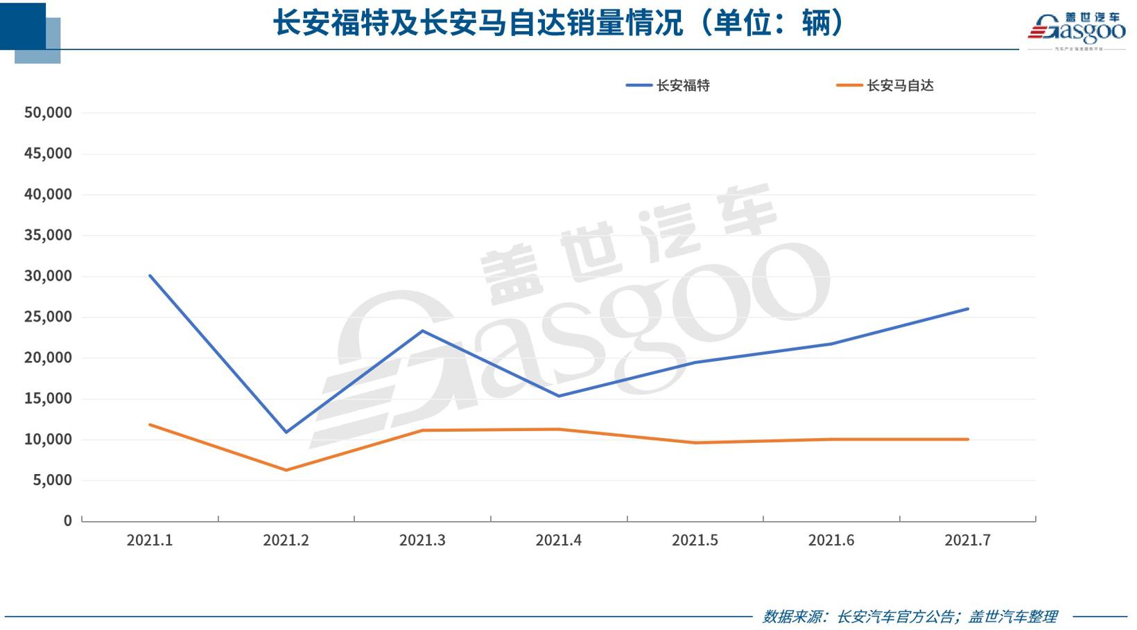 38家车企7月销量一览：多数表现好于6月，埃安、坦克等独立子品牌亮了