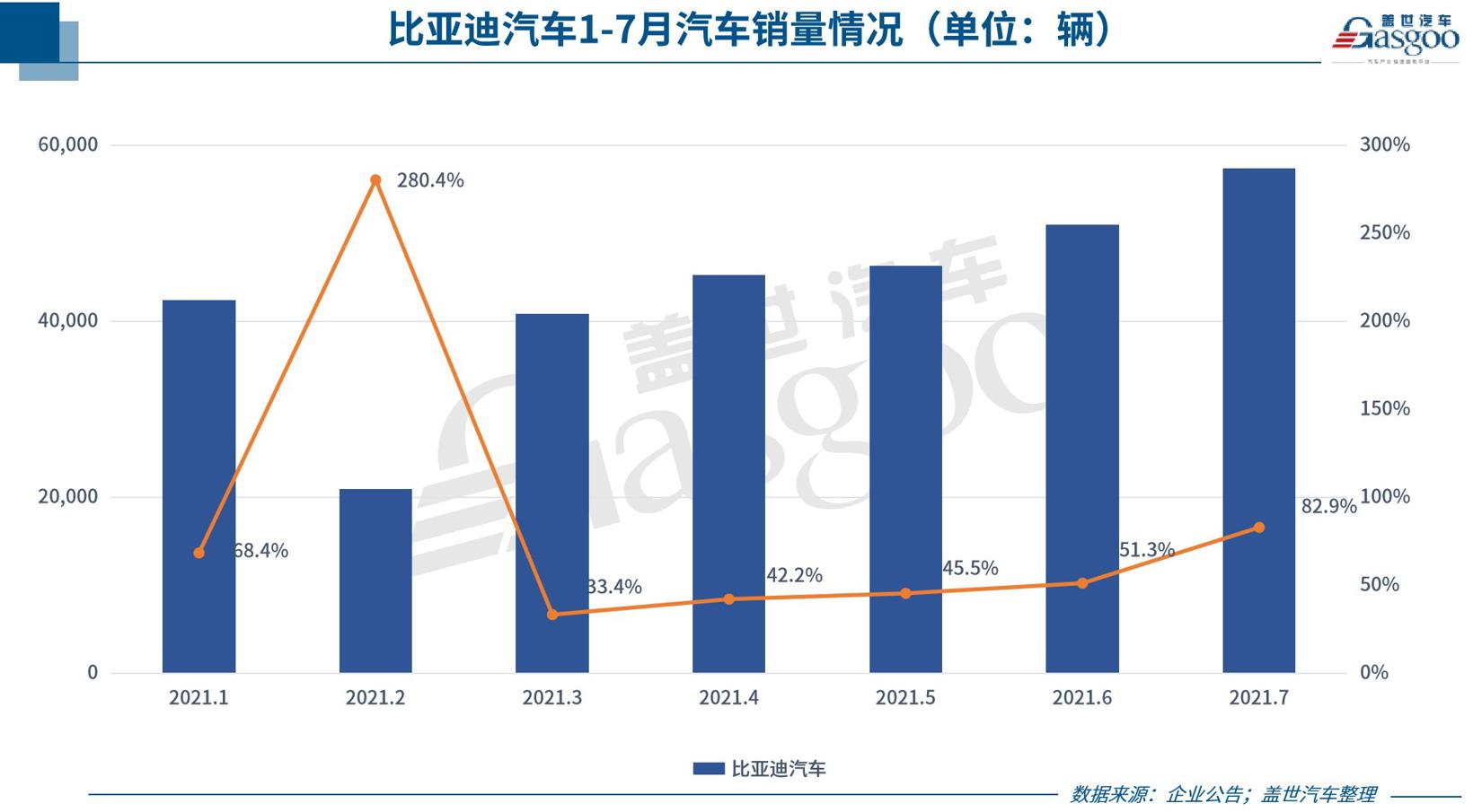 38家车企7月销量一览：多数表现好于6月，埃安、坦克等独立子品牌亮了