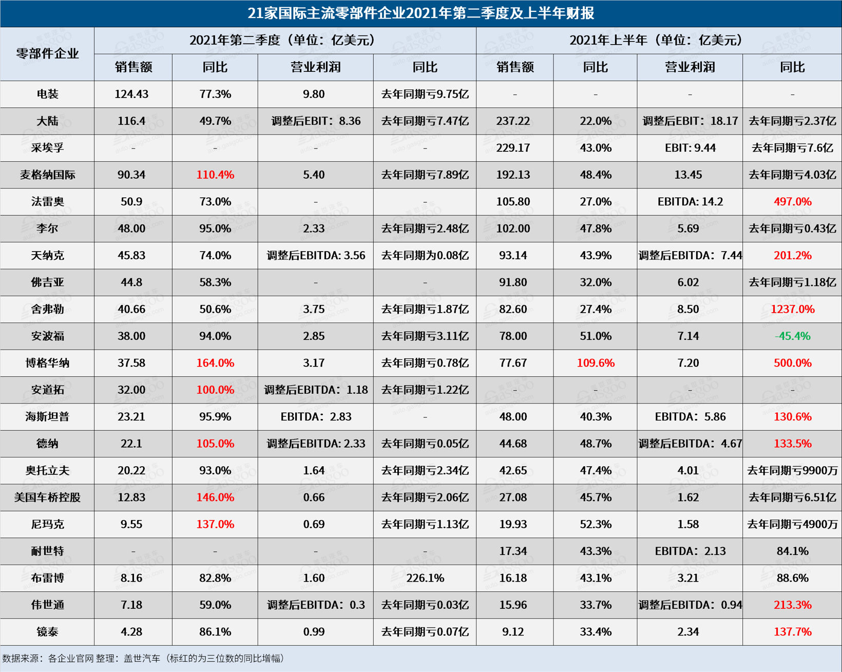 21家零部件企业上半年财报：大陆采埃孚销售额破200亿，舍弗勒营业利润暴涨1237%
