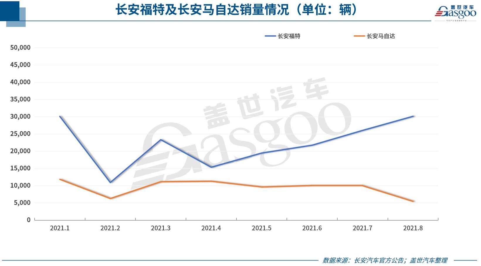 29家车企8月销量一览：下滑者居多，都怪芯片不够用？
