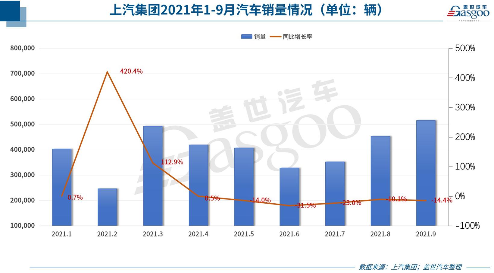 31家车企9月销量一览：多数难止同比跌势，埃安、捷途等独立子品牌交出好成绩