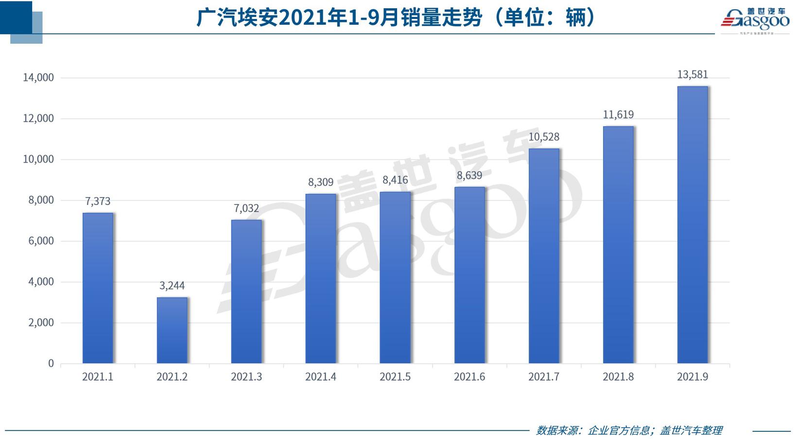 31家车企9月销量一览：多数难止同比跌势，埃安、捷途等独立子品牌交出好成绩
