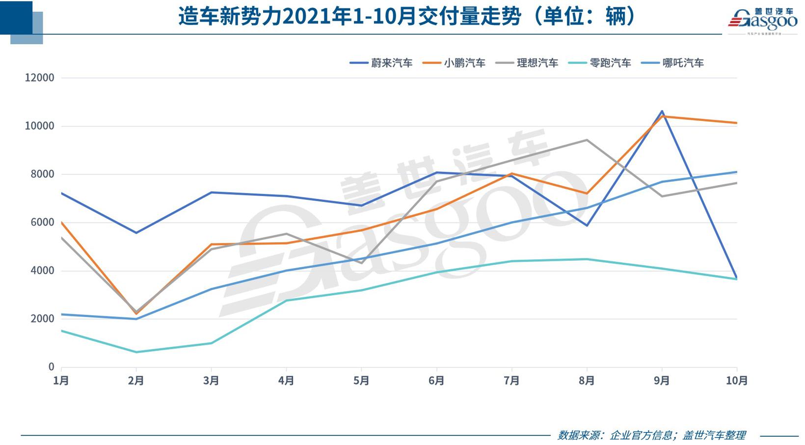 31家车企10月销量一览：上汽、广汽等多车企表现超9月，自主板块强势增长