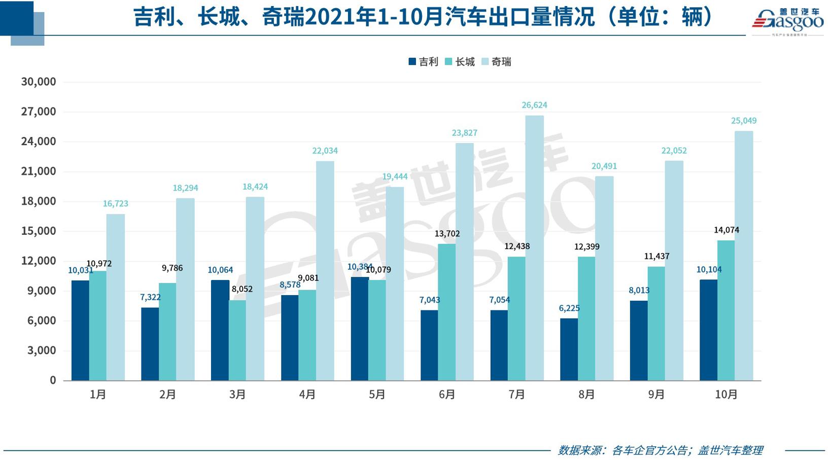 31家车企10月销量一览：上汽、广汽等多车企表现超9月，自主板块强势增长