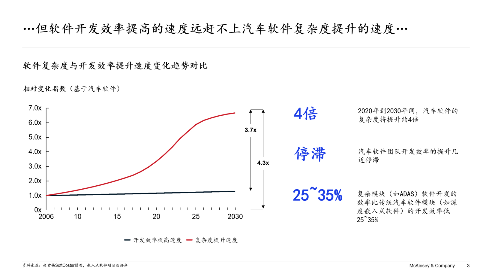 软件定义汽车时代 如何开发卓越的汽车软件