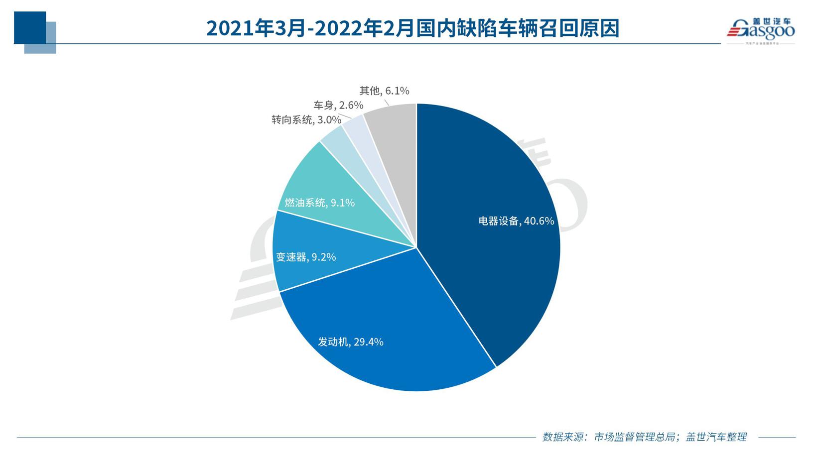 聚焦315 | 去年3月至今，谁是召回的“主角”