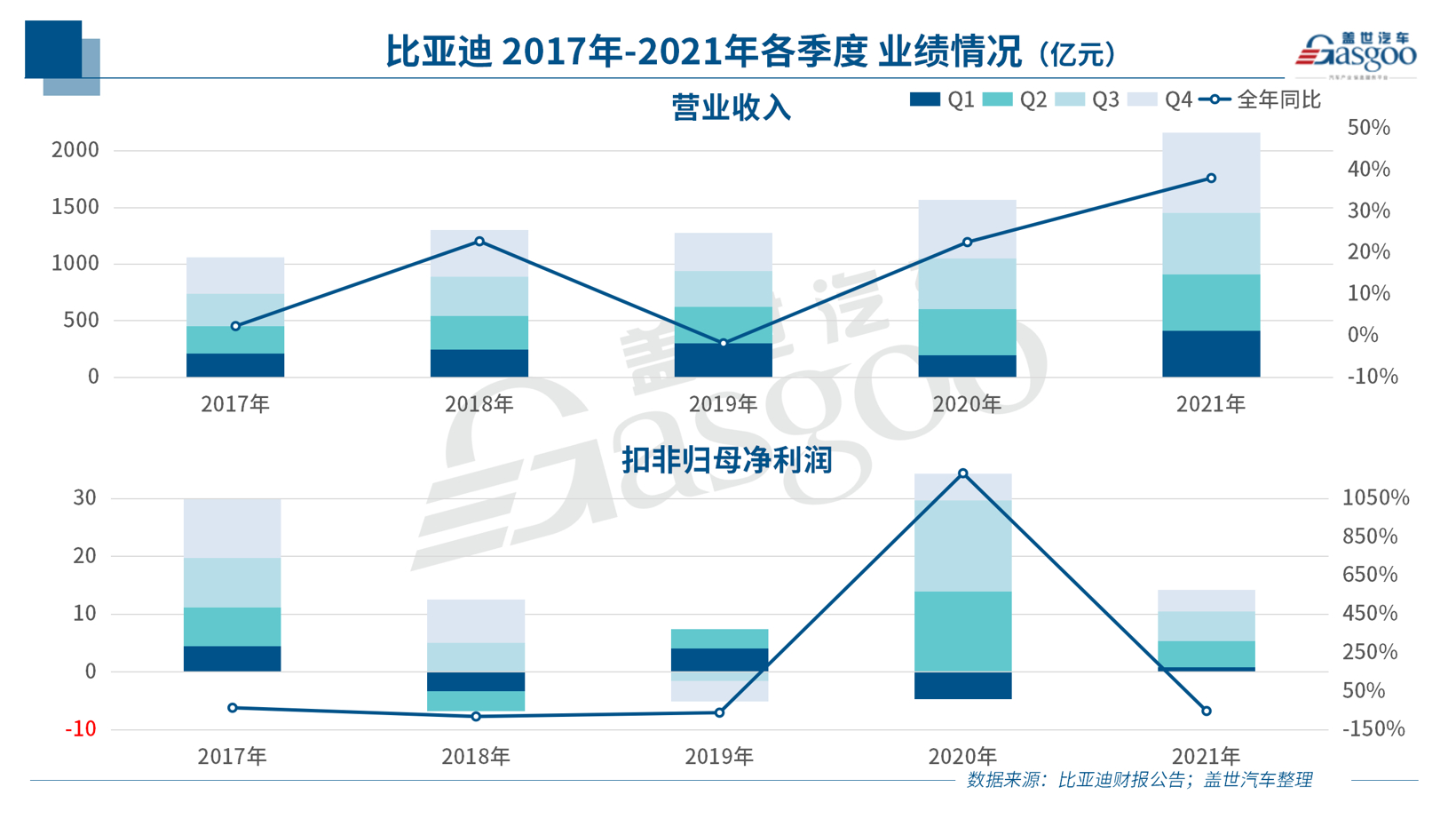 创最好单季业绩，比亚迪2021年营收超2161亿元