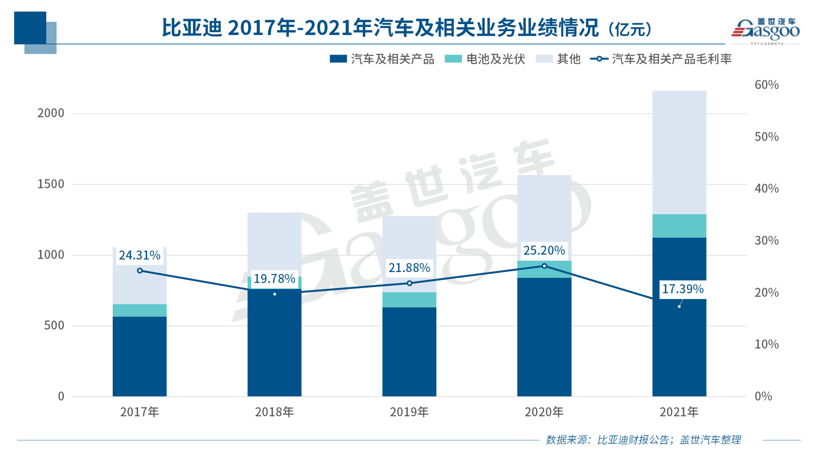 创最好单季业绩，比亚迪2021年营收超2161亿元