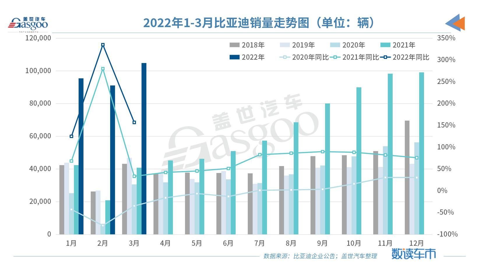 比亚迪3月销量突破10万辆，正式进入“禁燃”时代