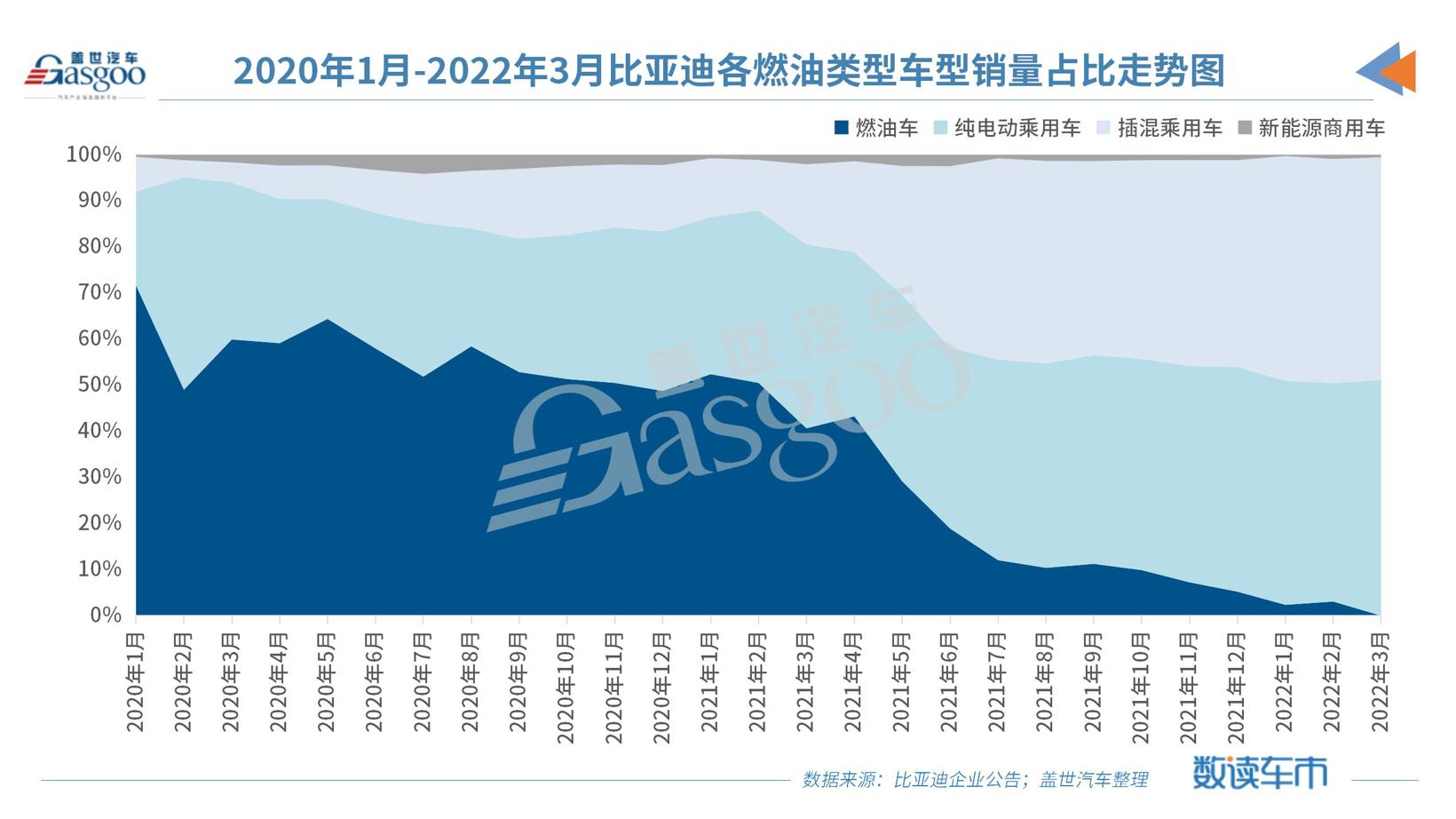 比亚迪3月销量突破10万辆，正式进入“禁燃”时代