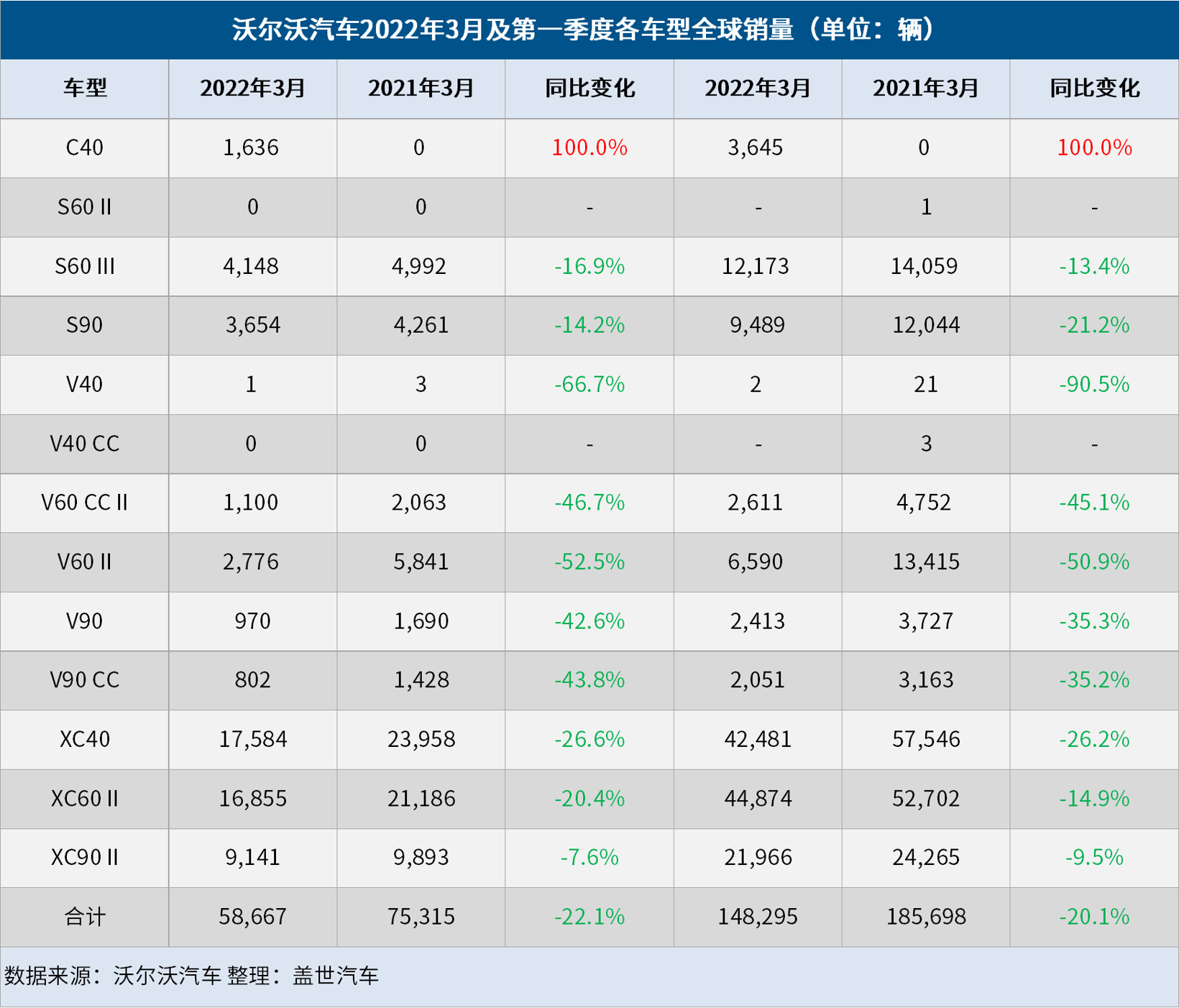 沃尔沃汽车3月全球销量下跌22%，但纯电销量大涨316%