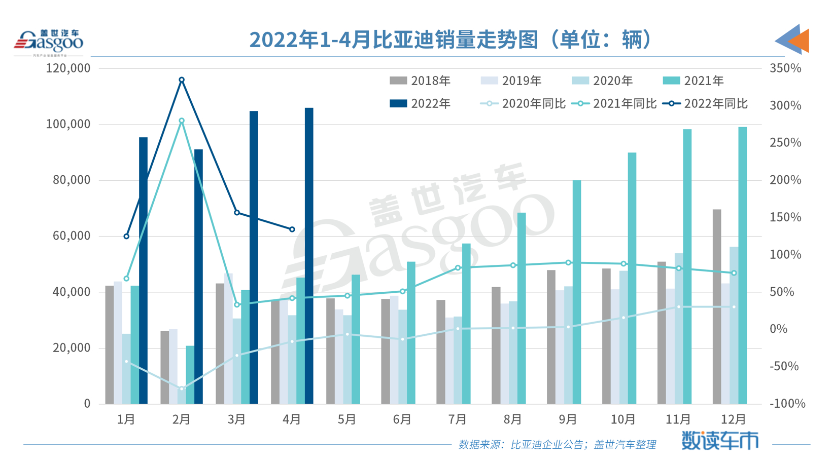 逆势增长，比亚迪4月新能源乘用车销量环比微增1.09%