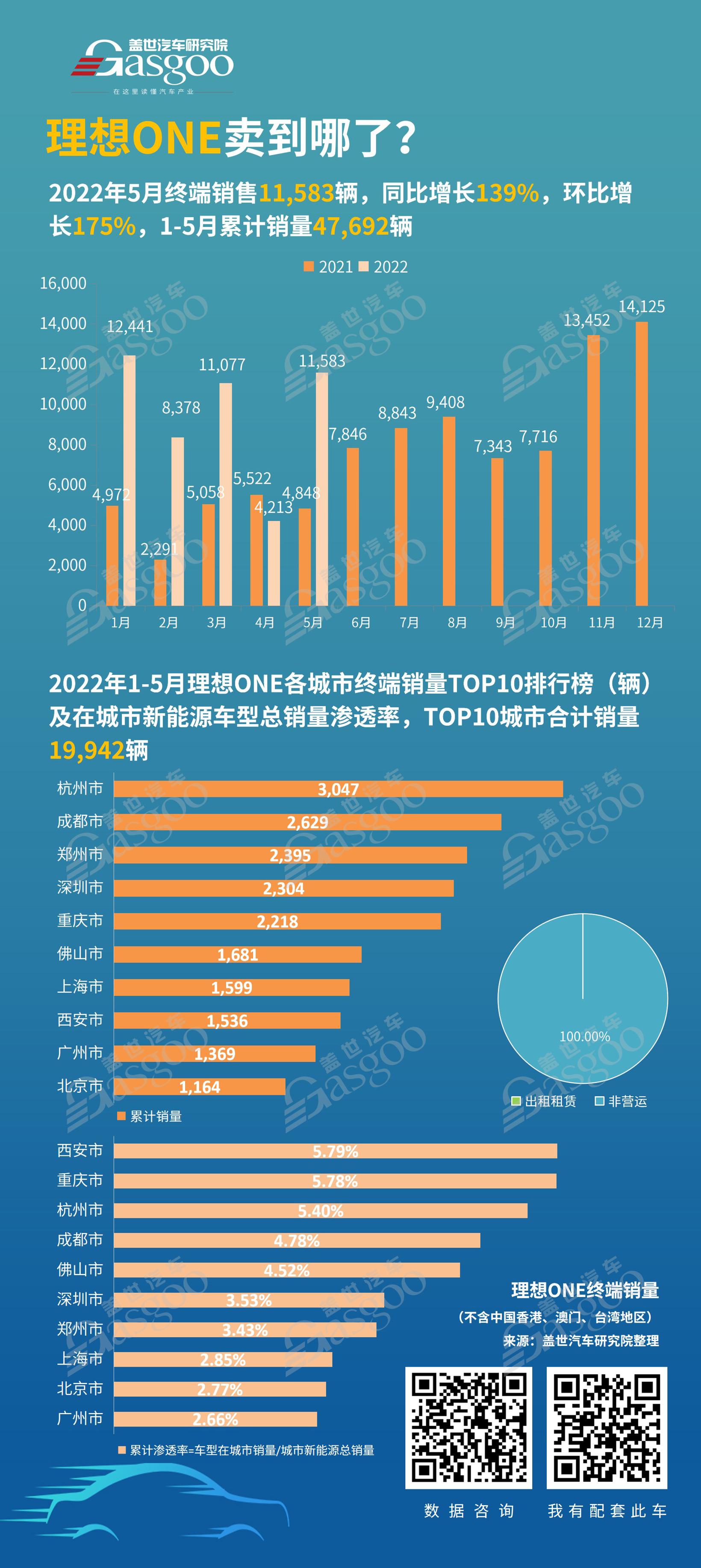理想ONE卖到哪儿了？