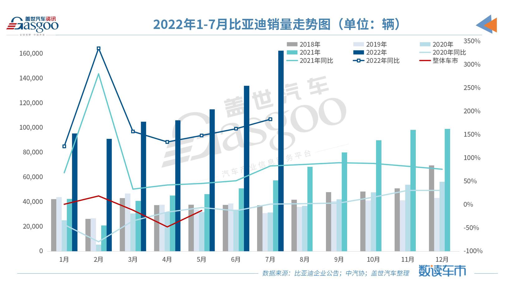 比亚迪新能源乘用车7月销量首次突破16万辆