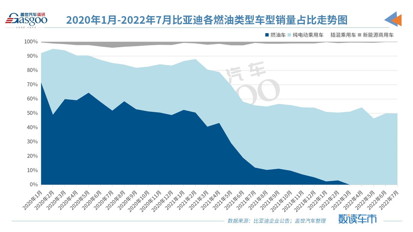 比亚迪新能源乘用车7月销量首次突破16万辆