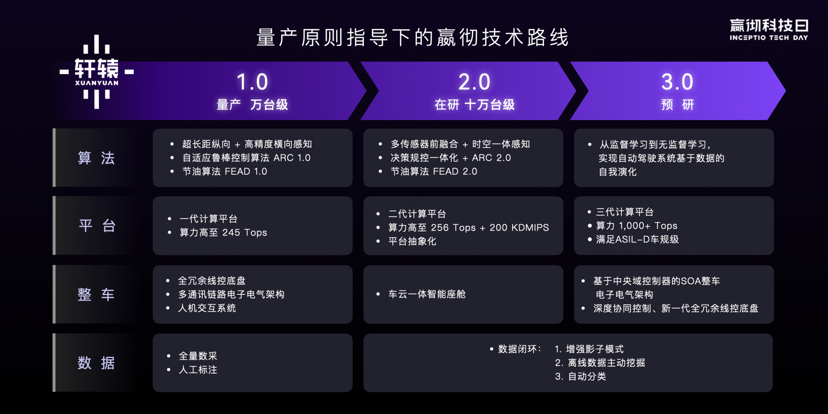 嬴彻交出量产智卡成绩单，并发布《自动驾驶卡车量产白皮书》