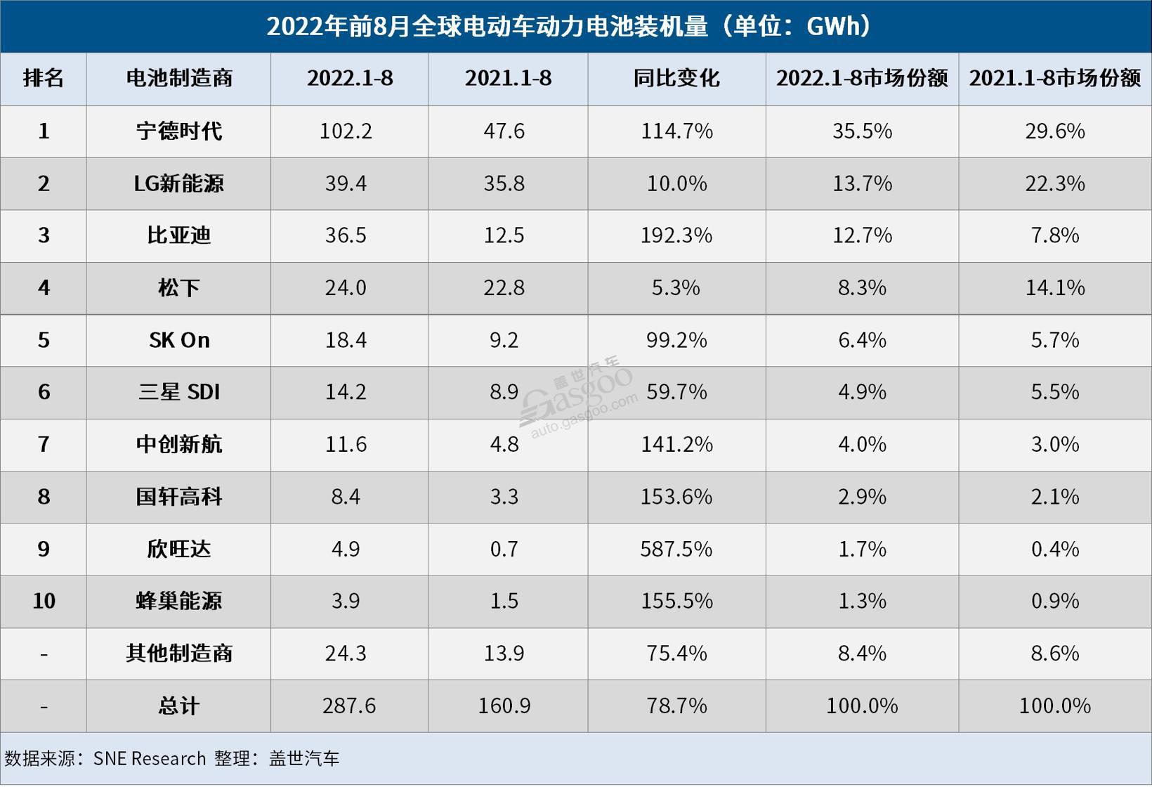 IPO后，中创新航欲跻身全球前三